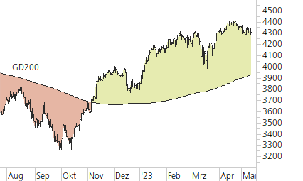 Euro STOXX 50-Trend-Chart