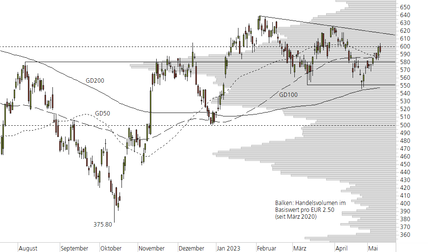 ASML Holding N.V.-10-Monats-Chart