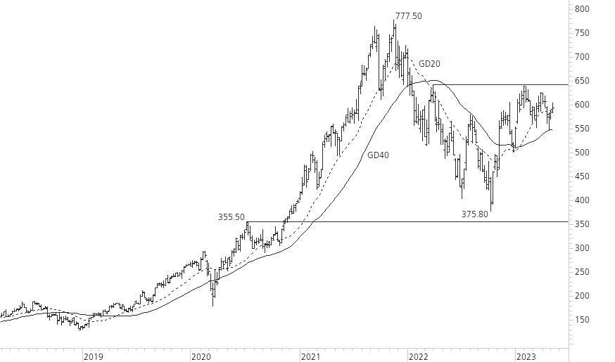ASML Holding N.V.-5-Jahres-Chart