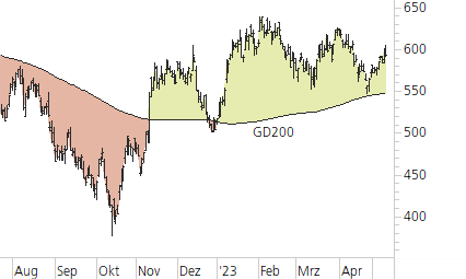 ASML Holding N.V.-Trend-Chart
