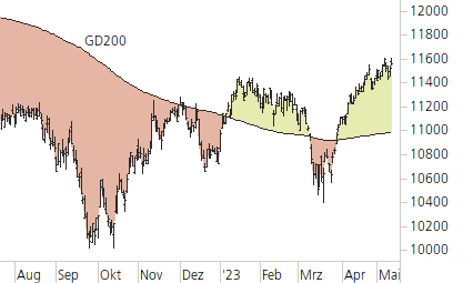 SMI-Trend-Chart