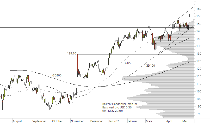 Richemont-10-Monats-Chart