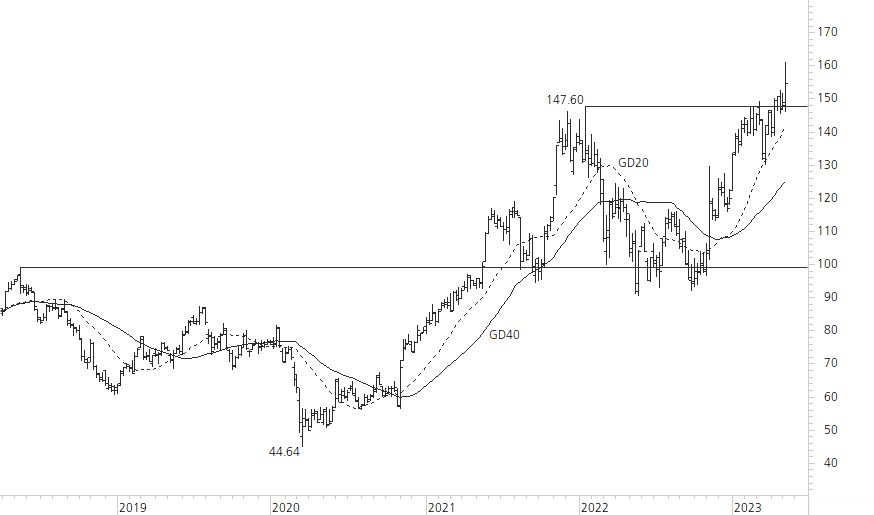 Richemont-5-Jahres-Chart