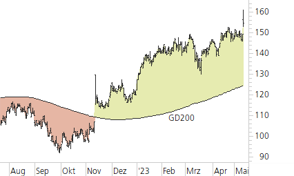 Richemont-Trend-Chart