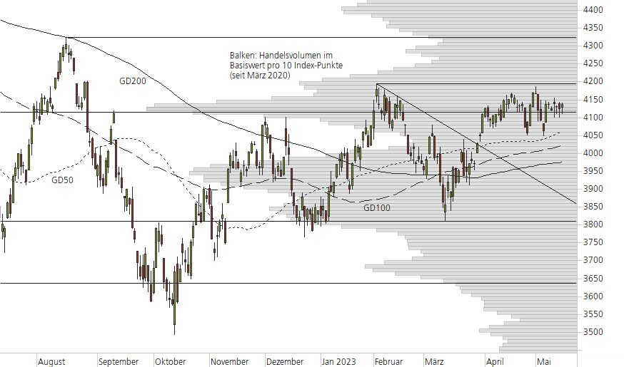 S&P 500-10-Monats-Chart