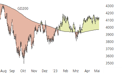 S&P 500-Trend-Chart