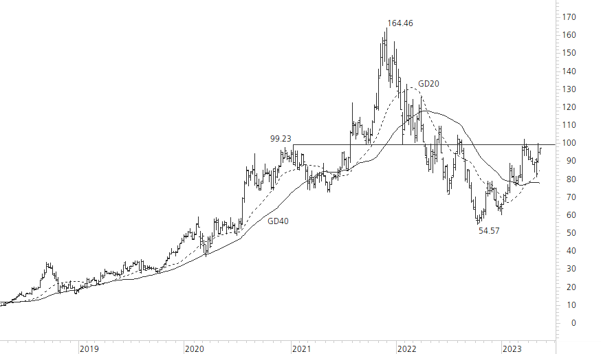 AMD-5-Jahres-Chart
