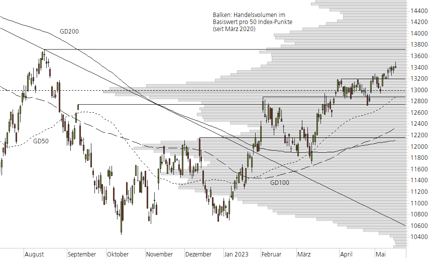 NASDAQ 100-10-Monats-Chart