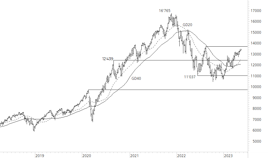 NASDAQ 100-5-Jahres-Chart