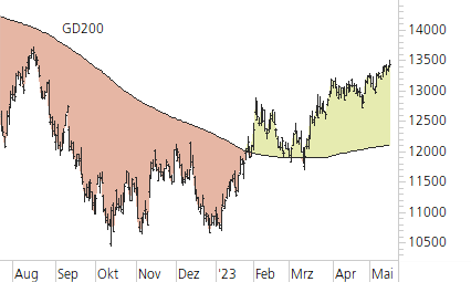 NASDAQ 100-Trend-Chart