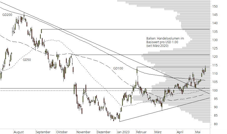 Amazon.com-10-Monats-Chart