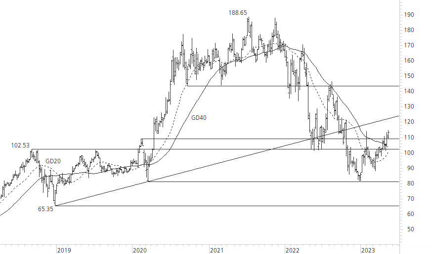 Amazon.com-5-Jahres-Chart