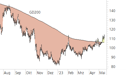 Amazon.com-Trend-Chart
