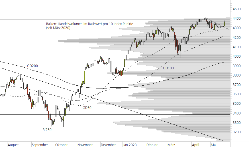 Euro STOXX 50-10-Monats-Chart