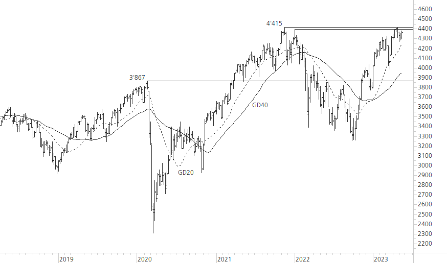 Euro STOXX 50-5-Jahres-Chart