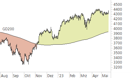 Euro STOXX 50-Trend-Chart
