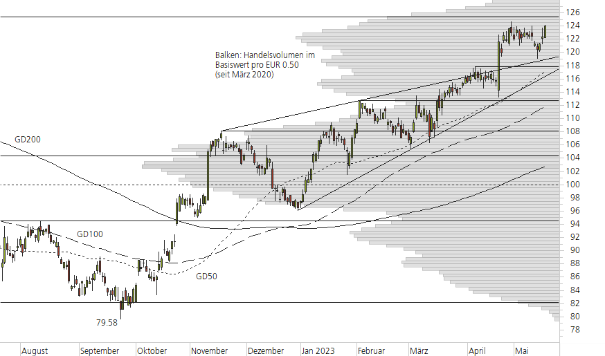 SAP SE-10-Monats-Chart