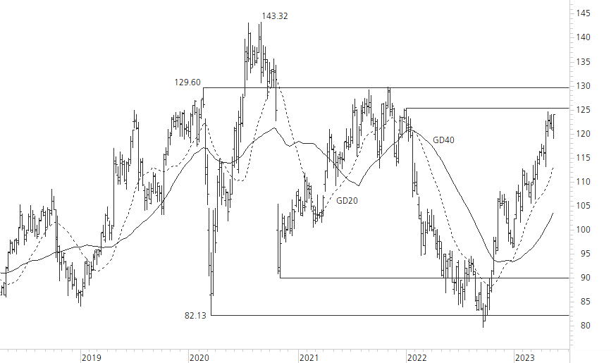 SAP SE-5-Jahres-Chart