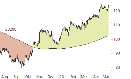SAP SE-Trend-Chart