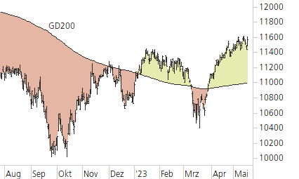 SMI-Trend-Chart