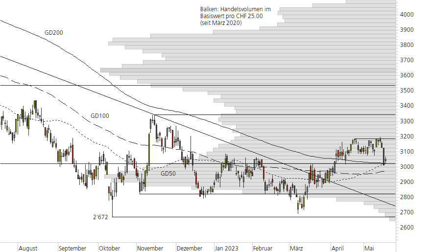 Givaudan-10-Monats-Chart