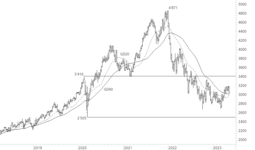 Givaudan-5-Jahres-Chart
