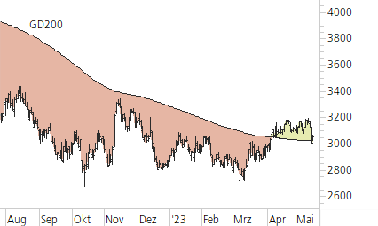 Givaudan-Trend-Chart