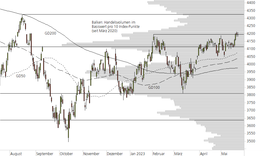 S&P 500-10-Monats-Chart