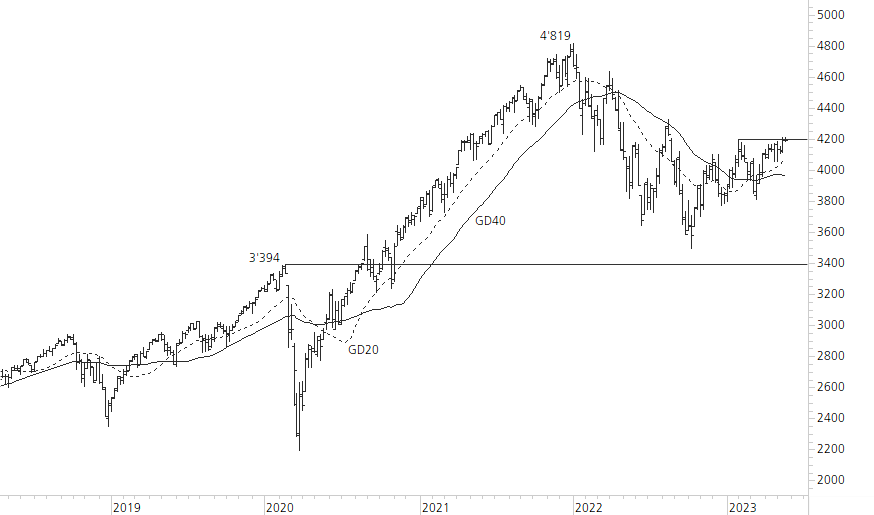 S&P 500-5-Jahres-Chart