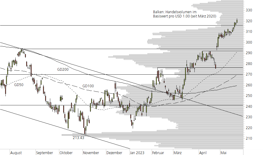 Microsoft-10-Monats-Chart