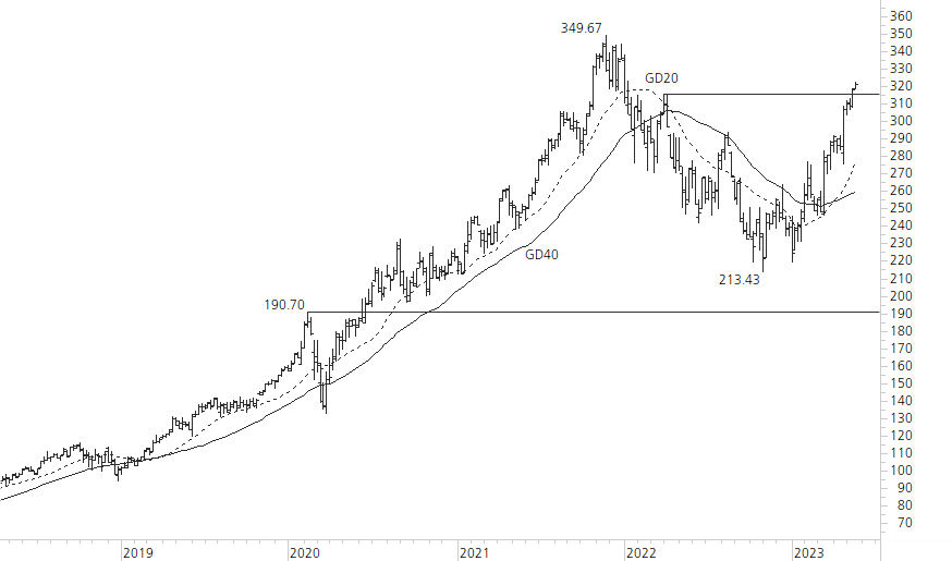 Microsoft-5-Jahres-Chart