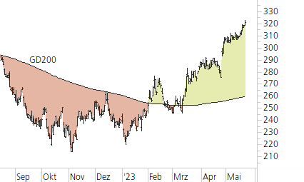 Microsoft-Trend-Chart