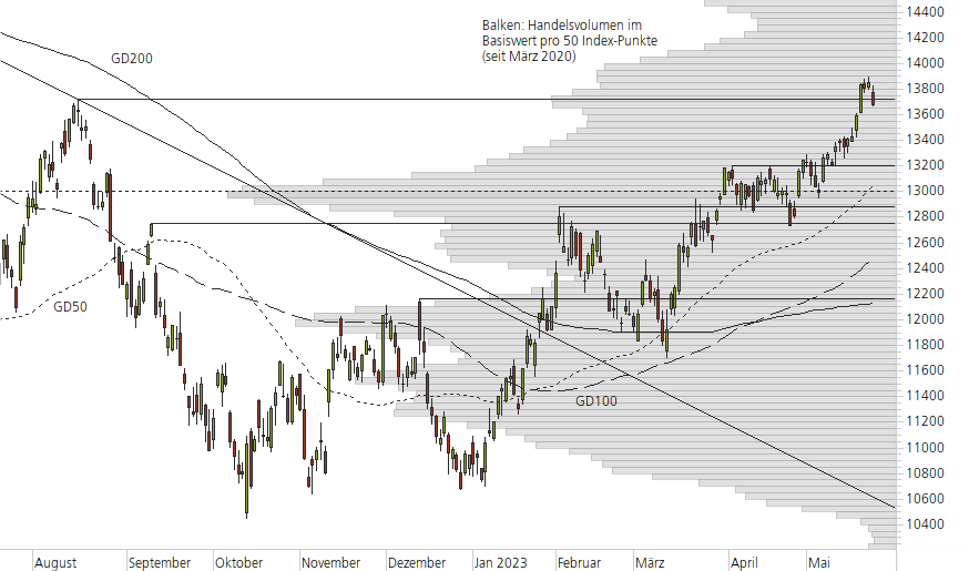 NASDAQ 100-10-Monats-Chart