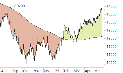 NASDAQ 100-Trend-Chart