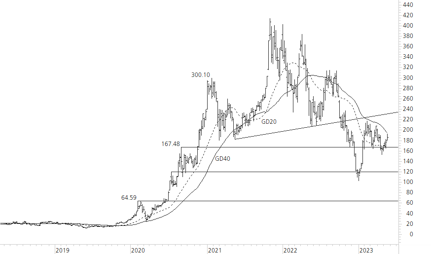 Tesla Inc-5-Jahres-Chart