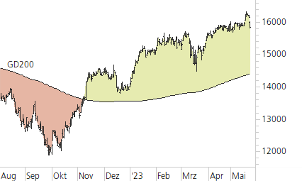 DAX-Trend-Chart