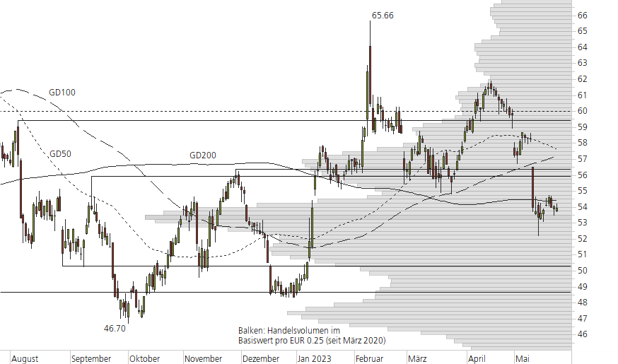 Bayer-10-Monats-Chart