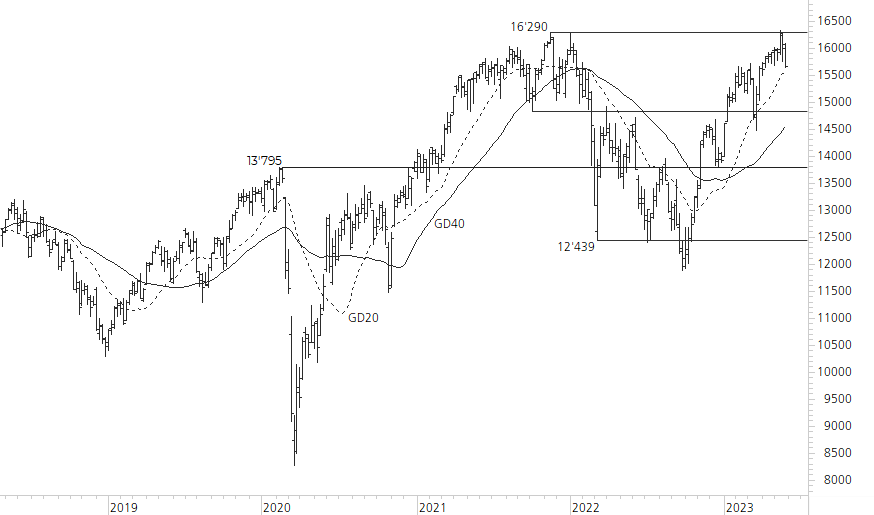 DAX-5-Jahres-Chart