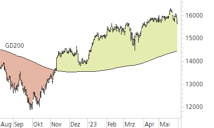 DAX-Trend-Chart