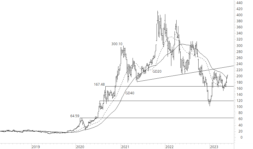 Tesla Inc-5-Jahres-Chart
