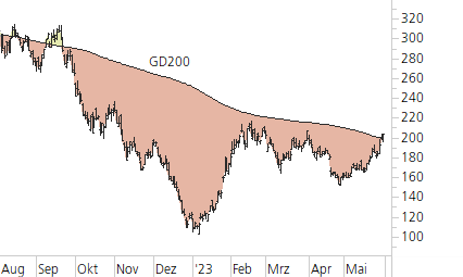 Tesla Inc-Trend-Chart