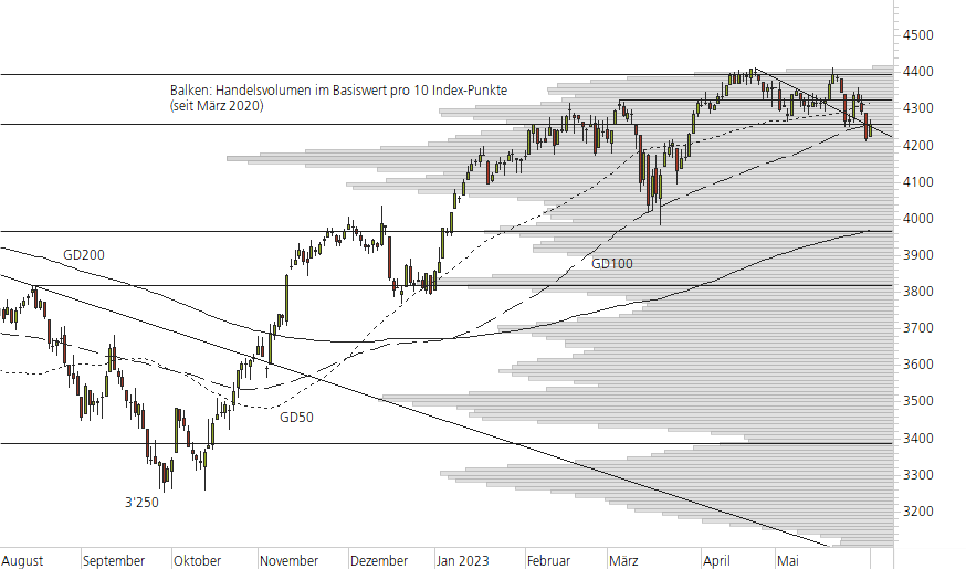 Euro STOXX 50-10-Monats-Chart