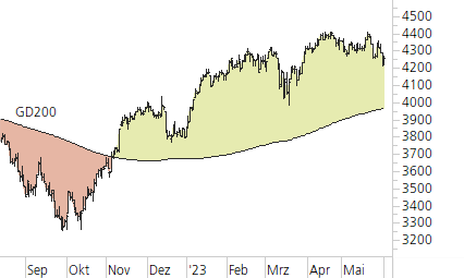 Euro STOXX 50-Trend-Chart