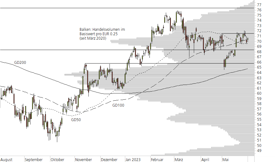 Mercedes-Benz Group-10-Monats-Chart