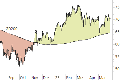 Mercedes-Benz Group-Trend-Chart