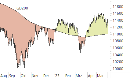 SMI-Trend-Chart