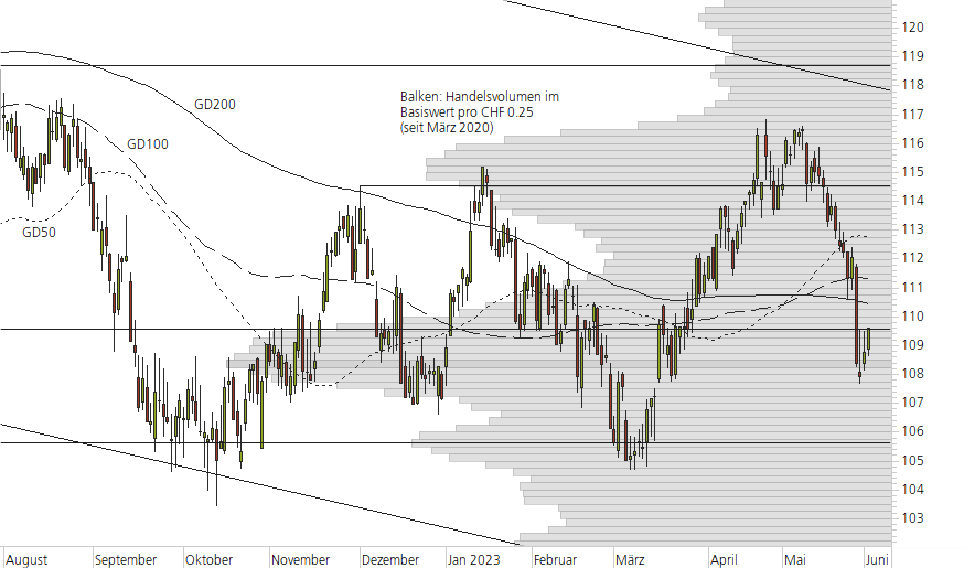 Nestlé-10-Monats-Chart