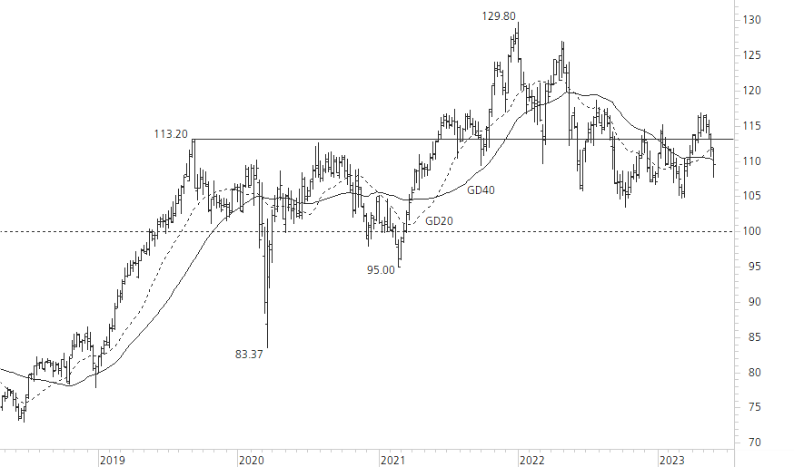 Nestlé-5-Jahres-Chart