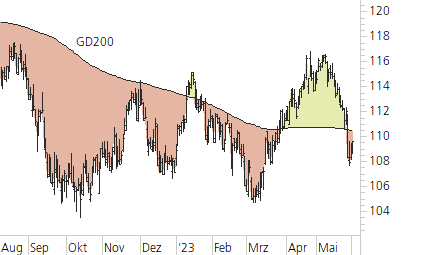 Nestlé-Trend-Chart
