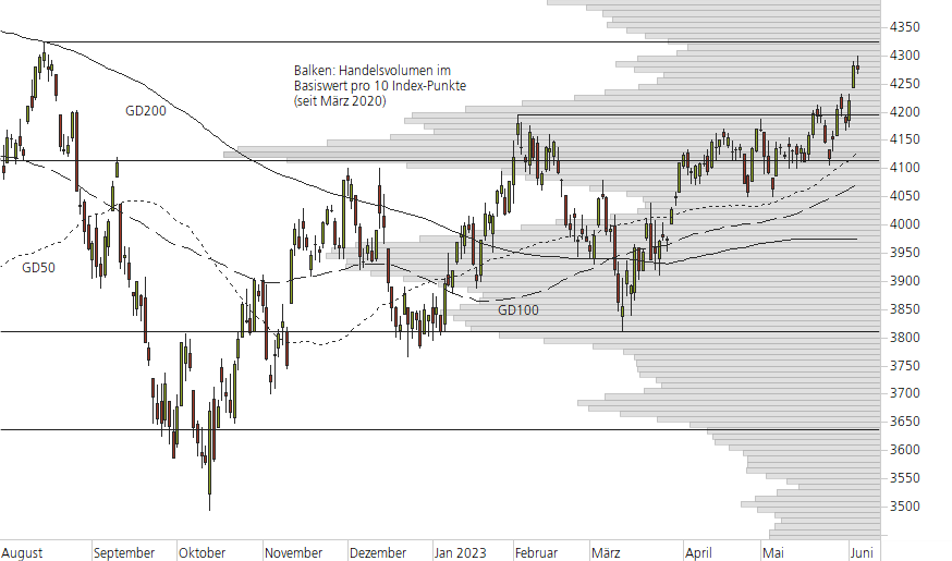 S&P 500-10-Monats-Chart